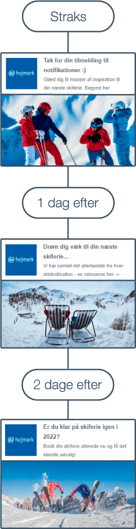 Test-flow-højmark