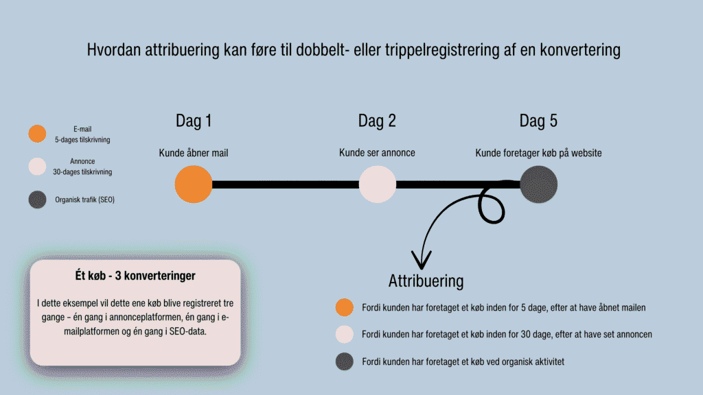 Eksmepel-paa-attribuering-og-tilskrivningsperioder