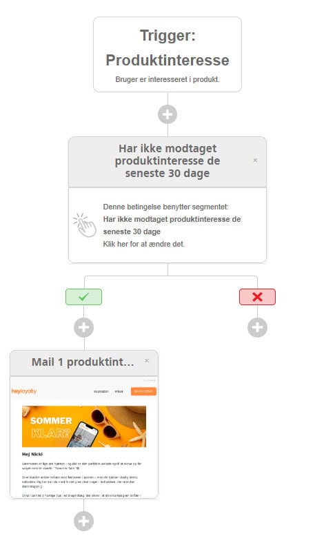 Eksempel på produktinteresse flow Eksempel på produktinteresse flow
